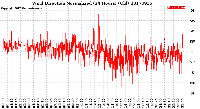 Milwaukee Weather Wind Direction<br>Normalized<br>(24 Hours) (Old)