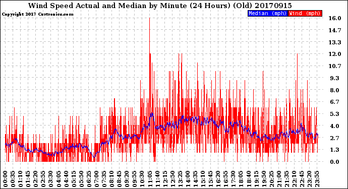 Milwaukee Weather Wind Speed<br>Actual and Median<br>by Minute<br>(24 Hours) (Old)