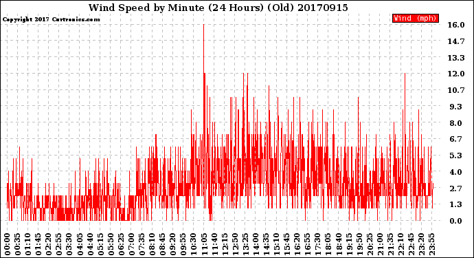 Milwaukee Weather Wind Speed<br>by Minute<br>(24 Hours) (Old)