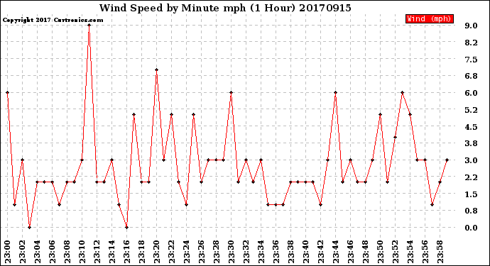 Milwaukee Weather Wind Speed<br>by Minute mph<br>(1 Hour)
