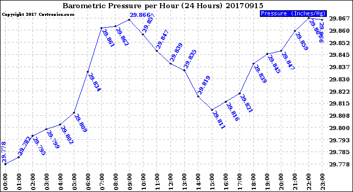 Milwaukee Weather Barometric Pressure<br>per Hour<br>(24 Hours)