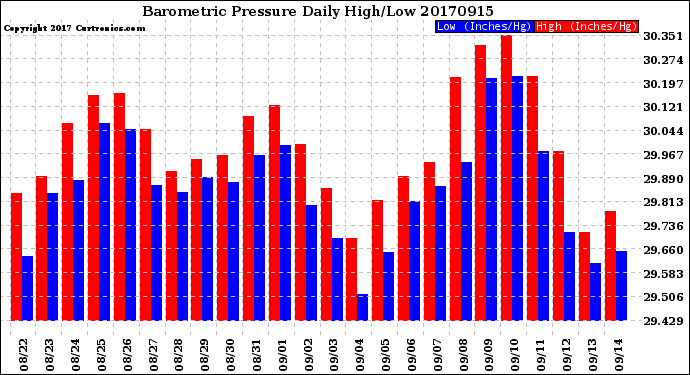 Milwaukee Weather Barometric Pressure<br>Daily High/Low