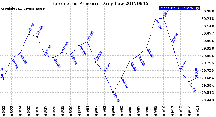 Milwaukee Weather Barometric Pressure<br>Daily Low