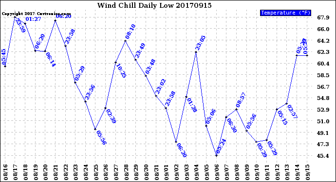 Milwaukee Weather Wind Chill<br>Daily Low