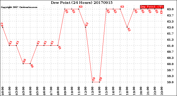 Milwaukee Weather Dew Point<br>(24 Hours)