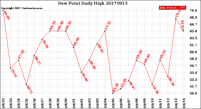 Milwaukee Weather Dew Point<br>Daily High