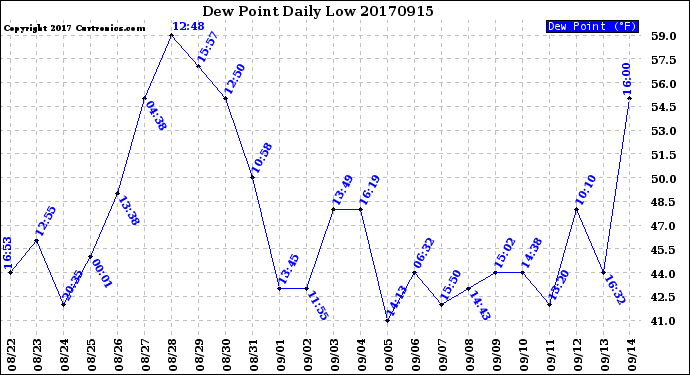 Milwaukee Weather Dew Point<br>Daily Low
