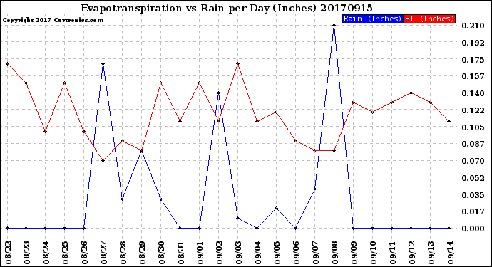 Milwaukee Weather Evapotranspiration<br>vs Rain per Day<br>(Inches)