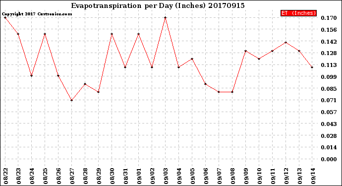 Milwaukee Weather Evapotranspiration<br>per Day (Inches)