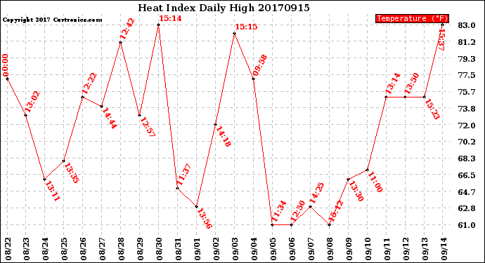 Milwaukee Weather Heat Index<br>Daily High