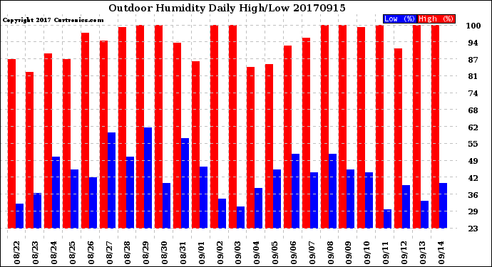 Milwaukee Weather Outdoor Humidity<br>Daily High/Low