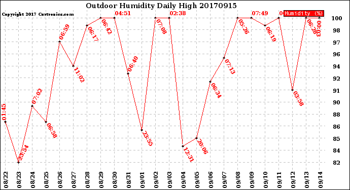 Milwaukee Weather Outdoor Humidity<br>Daily High