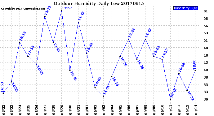 Milwaukee Weather Outdoor Humidity<br>Daily Low