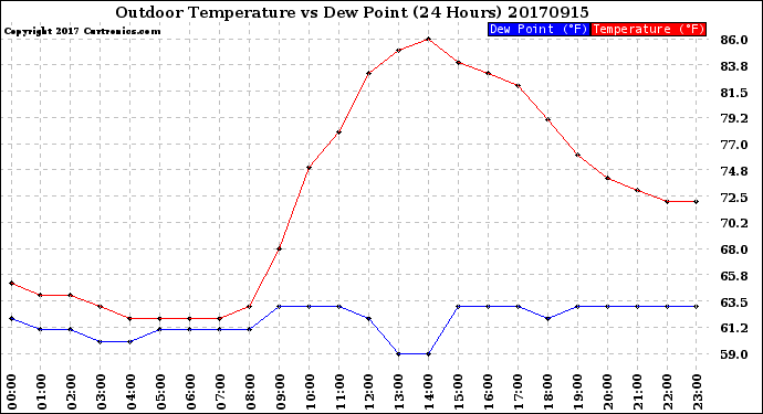 Milwaukee Weather Outdoor Temperature<br>vs Dew Point<br>(24 Hours)