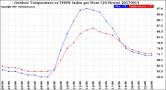 Milwaukee Weather Outdoor Temperature<br>vs THSW Index<br>per Hour<br>(24 Hours)