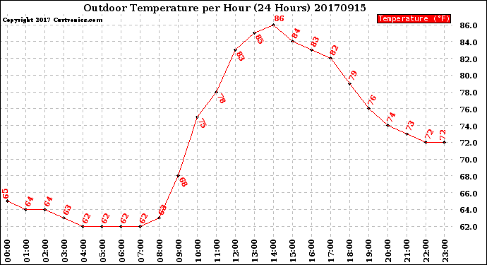 Milwaukee Weather Outdoor Temperature<br>per Hour<br>(24 Hours)