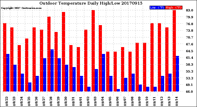 Milwaukee Weather Outdoor Temperature<br>Daily High/Low