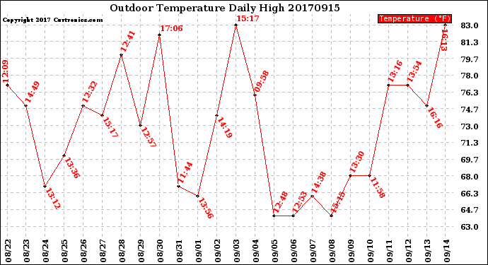 Milwaukee Weather Outdoor Temperature<br>Daily High