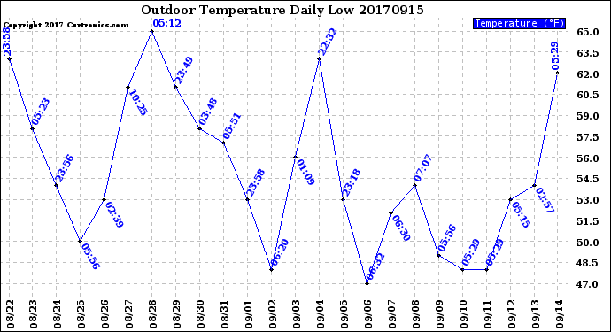 Milwaukee Weather Outdoor Temperature<br>Daily Low