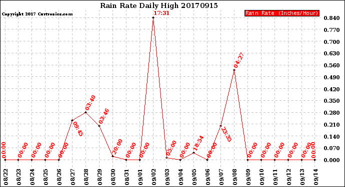 Milwaukee Weather Rain Rate<br>Daily High