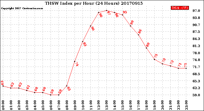 Milwaukee Weather THSW Index<br>per Hour<br>(24 Hours)
