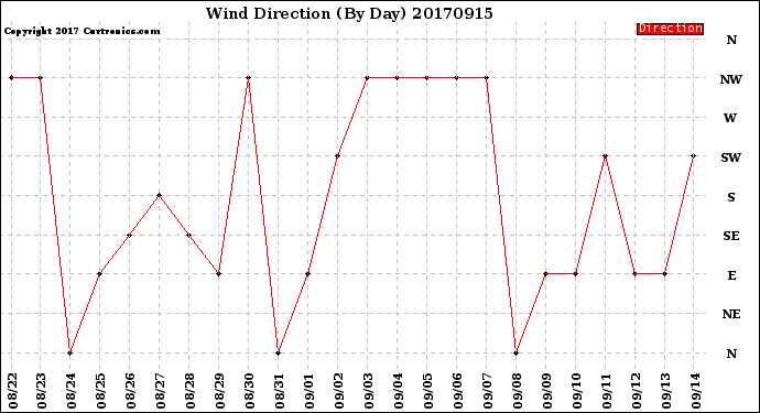 Milwaukee Weather Wind Direction<br>(By Day)