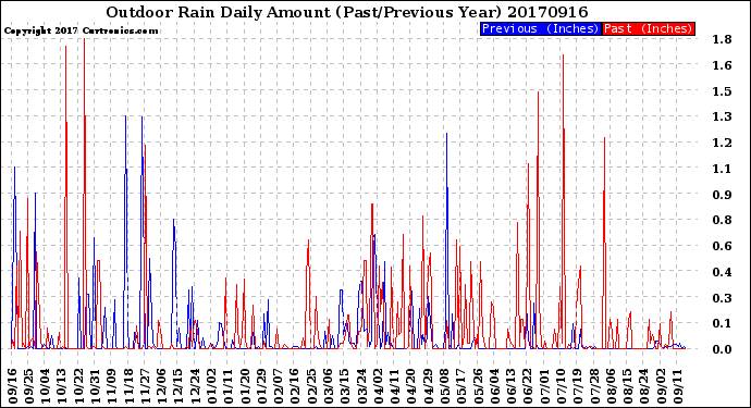 Milwaukee Weather Outdoor Rain<br>Daily Amount<br>(Past/Previous Year)