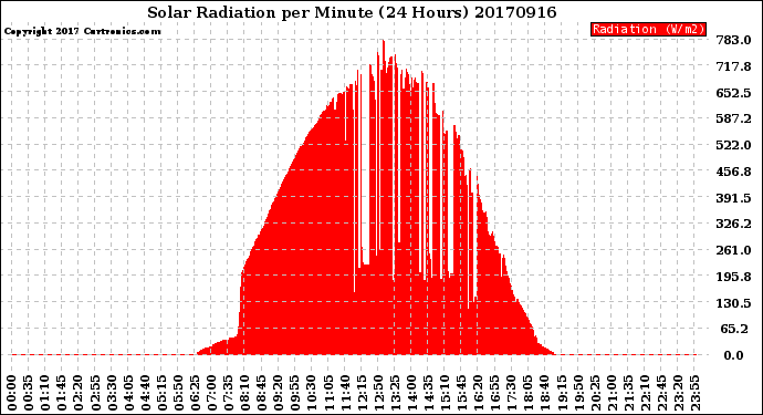 Milwaukee Weather Solar Radiation<br>per Minute<br>(24 Hours)