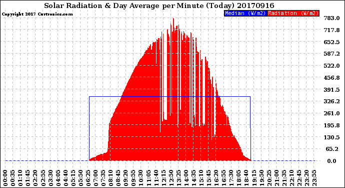Milwaukee Weather Solar Radiation<br>& Day Average<br>per Minute<br>(Today)