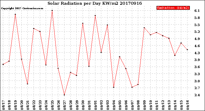 Milwaukee Weather Solar Radiation<br>per Day KW/m2