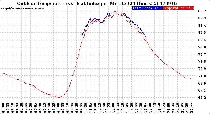 Milwaukee Weather Outdoor Temperature<br>vs Heat Index<br>per Minute<br>(24 Hours)