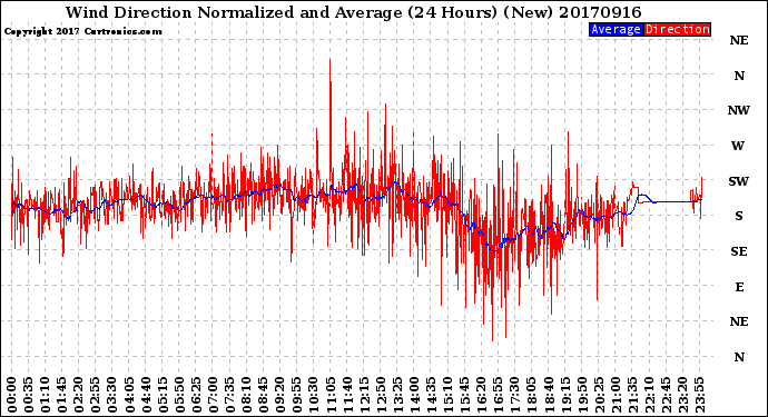 Milwaukee Weather Wind Direction<br>Normalized and Average<br>(24 Hours) (New)
