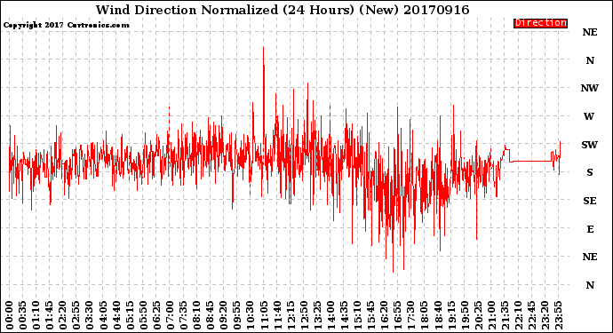 Milwaukee Weather Wind Direction<br>Normalized<br>(24 Hours) (New)