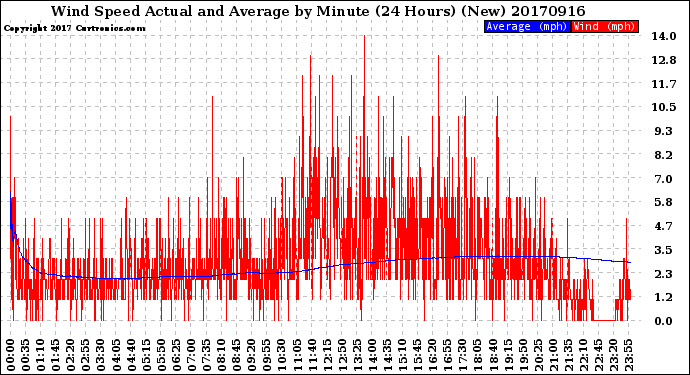 Milwaukee Weather Wind Speed<br>Actual and Average<br>by Minute<br>(24 Hours) (New)