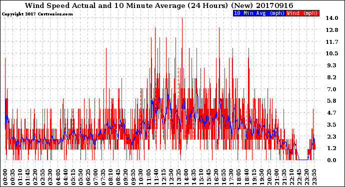 Milwaukee Weather Wind Speed<br>Actual and 10 Minute<br>Average<br>(24 Hours) (New)