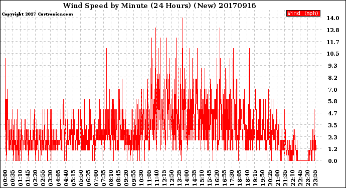 Milwaukee Weather Wind Speed<br>by Minute<br>(24 Hours) (New)