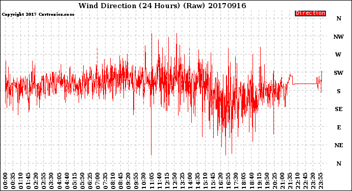 Milwaukee Weather Wind Direction<br>(24 Hours) (Raw)