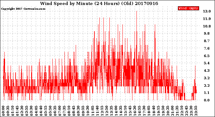 Milwaukee Weather Wind Speed<br>by Minute<br>(24 Hours) (Old)