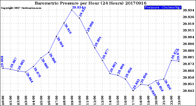 Milwaukee Weather Barometric Pressure<br>per Hour<br>(24 Hours)