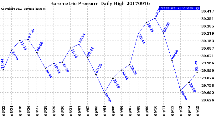 Milwaukee Weather Barometric Pressure<br>Daily High