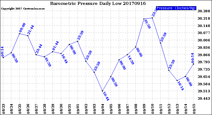 Milwaukee Weather Barometric Pressure<br>Daily Low