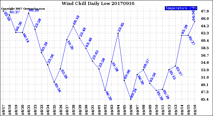 Milwaukee Weather Wind Chill<br>Daily Low
