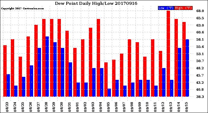 Milwaukee Weather Dew Point<br>Daily High/Low