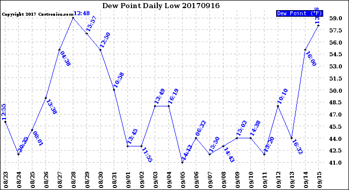 Milwaukee Weather Dew Point<br>Daily Low