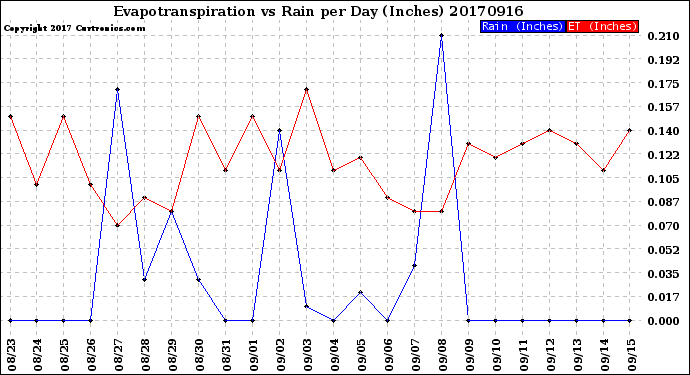 Milwaukee Weather Evapotranspiration<br>vs Rain per Day<br>(Inches)
