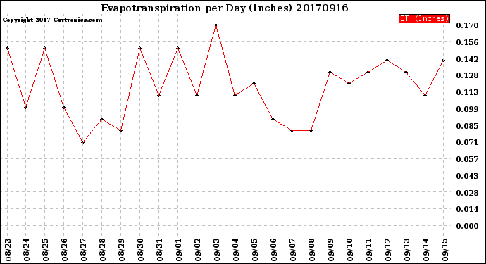 Milwaukee Weather Evapotranspiration<br>per Day (Inches)