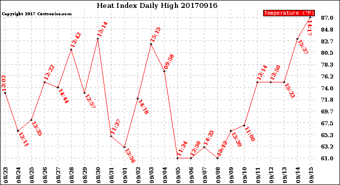 Milwaukee Weather Heat Index<br>Daily High