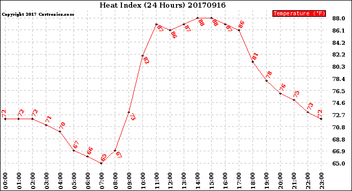 Milwaukee Weather Heat Index<br>(24 Hours)