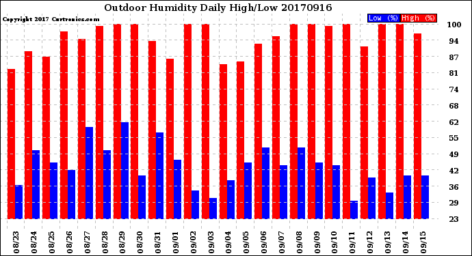 Milwaukee Weather Outdoor Humidity<br>Daily High/Low