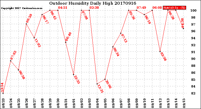 Milwaukee Weather Outdoor Humidity<br>Daily High